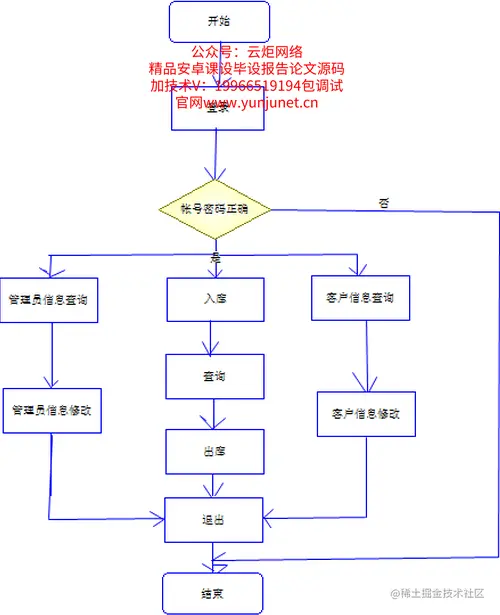 基于Web的仓库管理系统的设计与实现