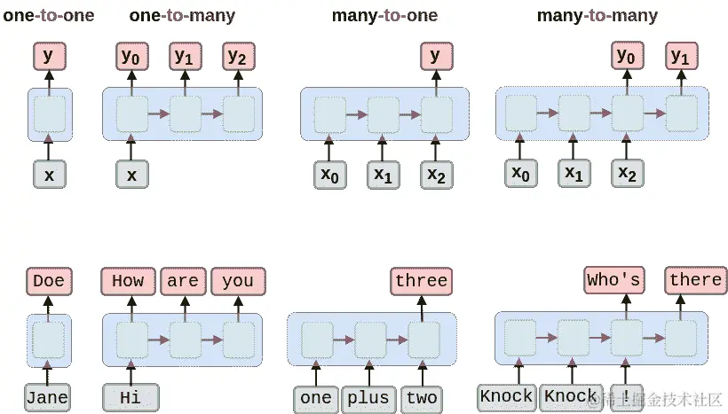 rnn unrolled many to many drawio