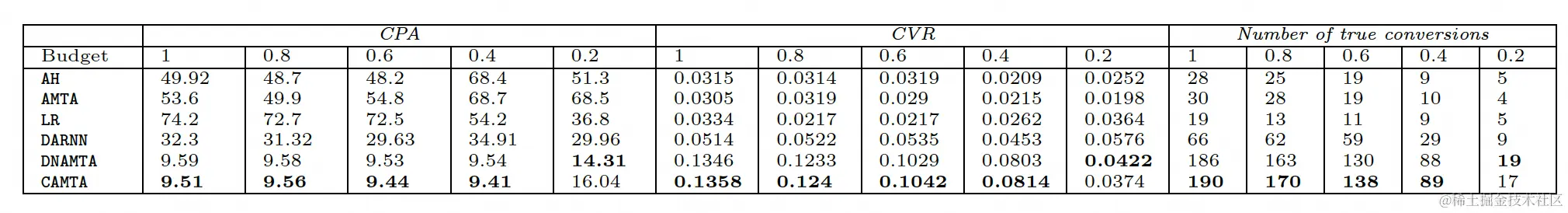 图11 归因权重评估的实验结果
