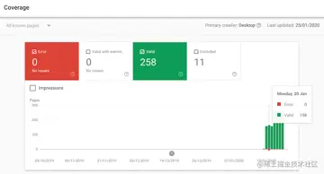 You can analyze your websites performance using the various Google Search Console tools 
