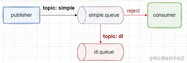 《RabbitMQ》解决消息延迟和堆积问题