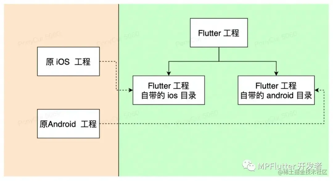 合并仓库 合并构建流程