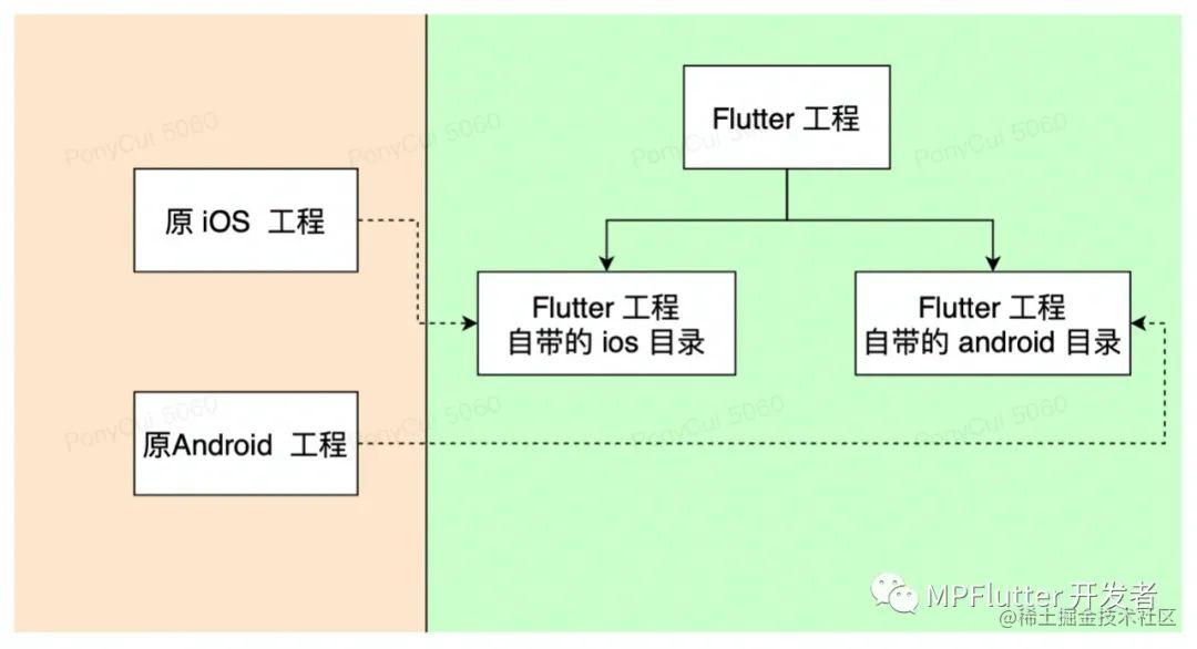 合并仓库 合并构建流程