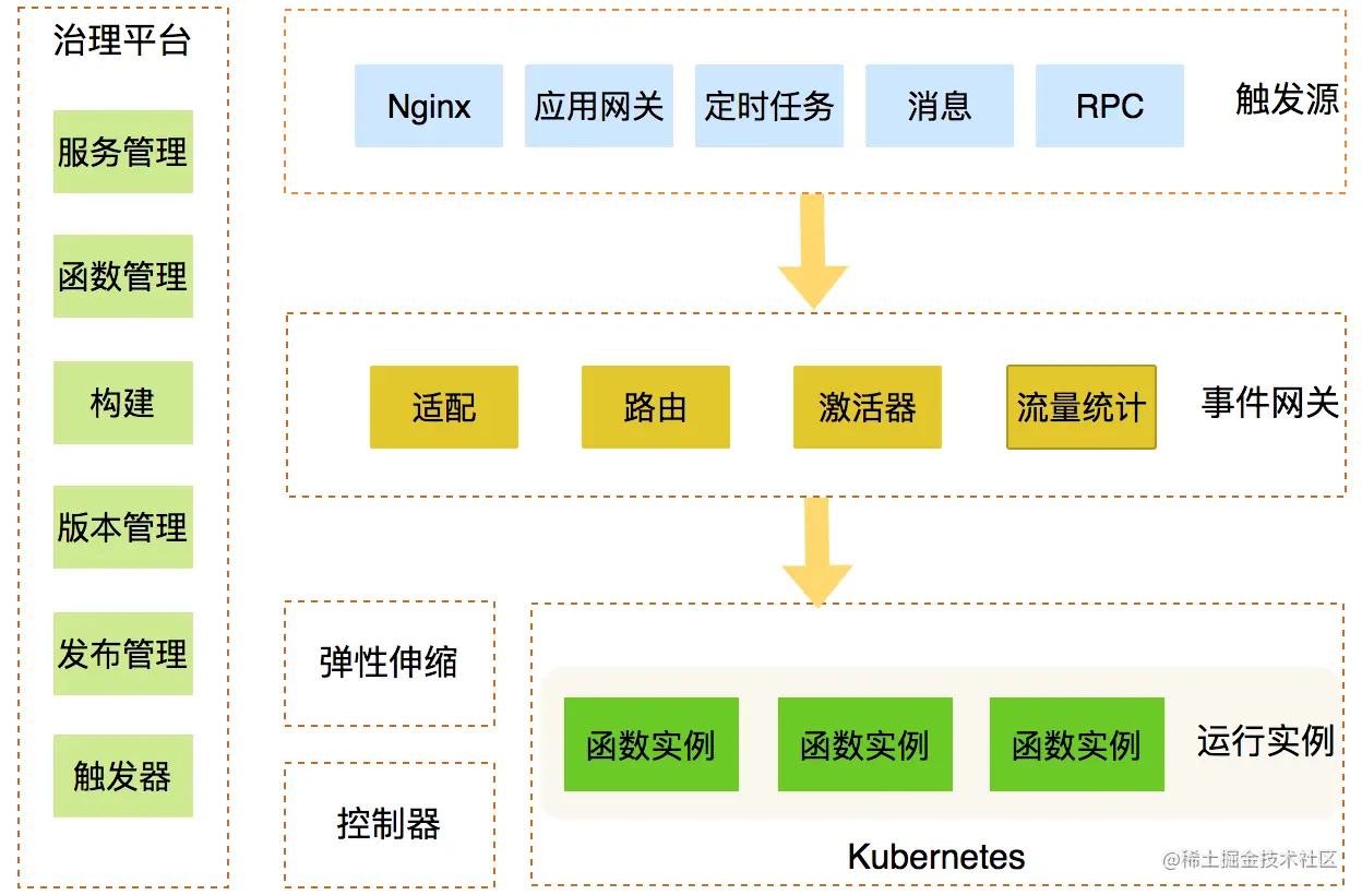 图2 Nest架构图