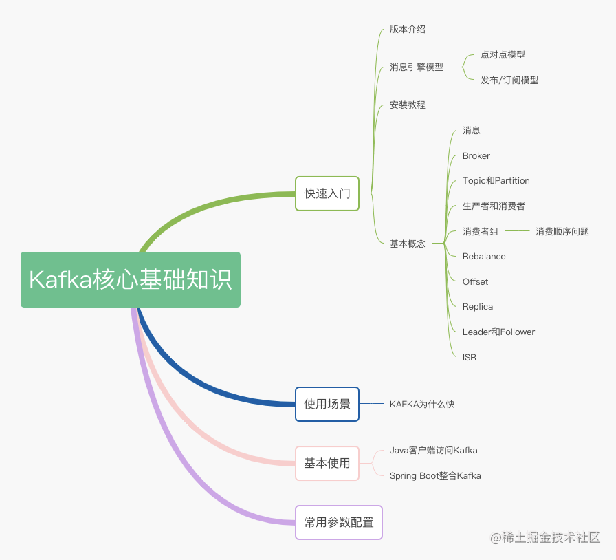 一文搞懂kafka核心基础知识