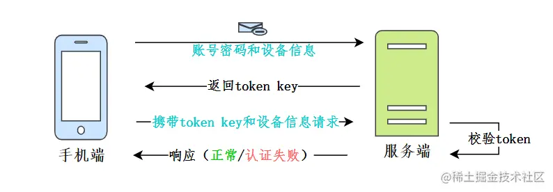 APP端登录认证