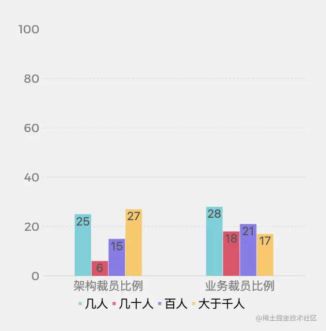 按公司规模看裁员比例
