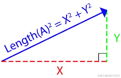 图 2.5：一个向量分解为平行和垂直分量