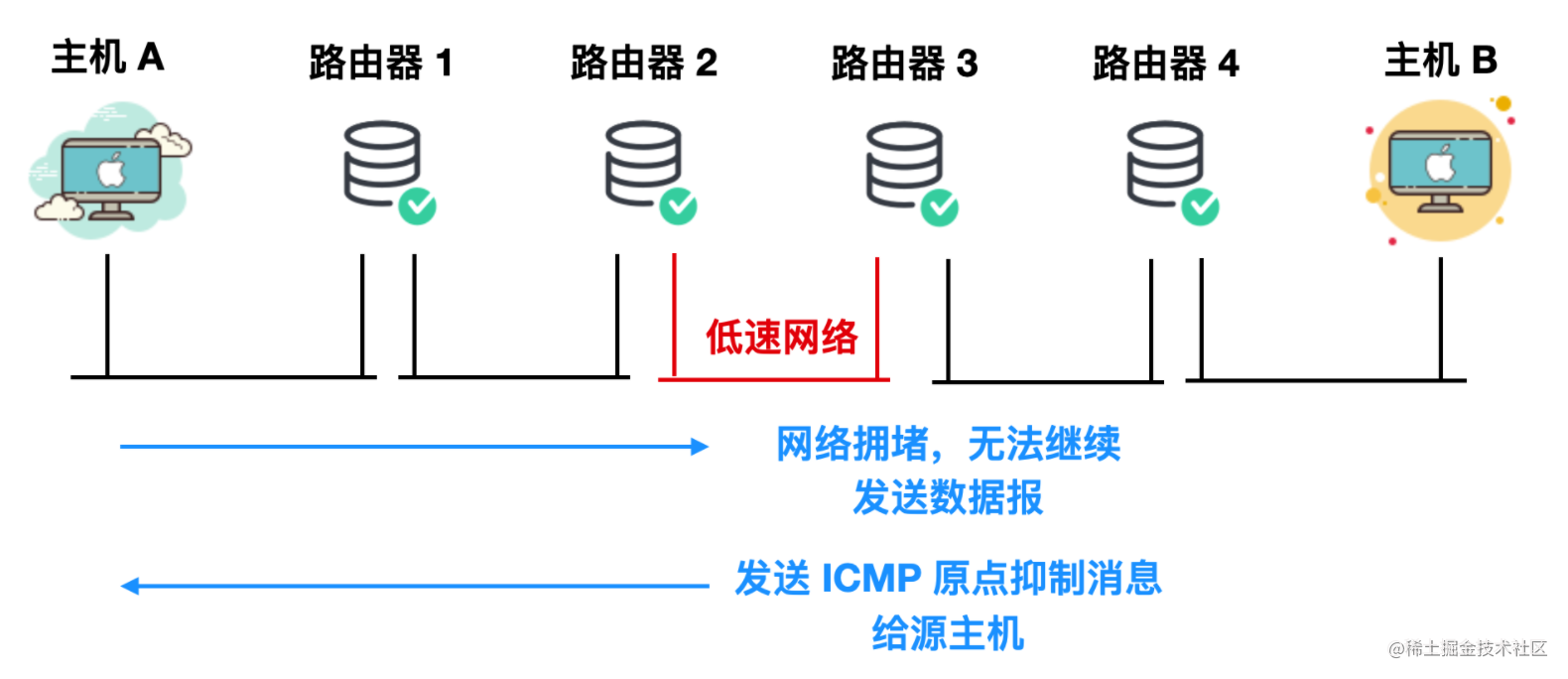 Ping 的工作原理你懂了，那 ICMP 你懂不懂？