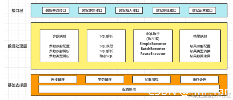 [外链图片转存失败,源站可能有防盗链机制,建议将图片保存下来直接上传(img-KTsFxPrG-1630124901287)(一文搞懂Mybatis执行原理.assets/image-20210827105211708.png)]