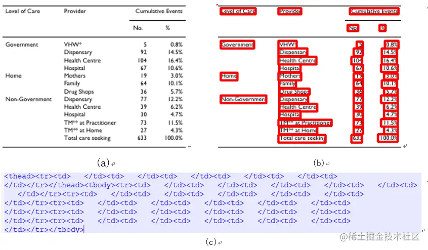 图6 TableMaster预测的结果。（a）原图；（b）预测的文字框；（c）预测的表格结构序列