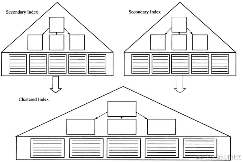 辅助索引和聚集索引的关系