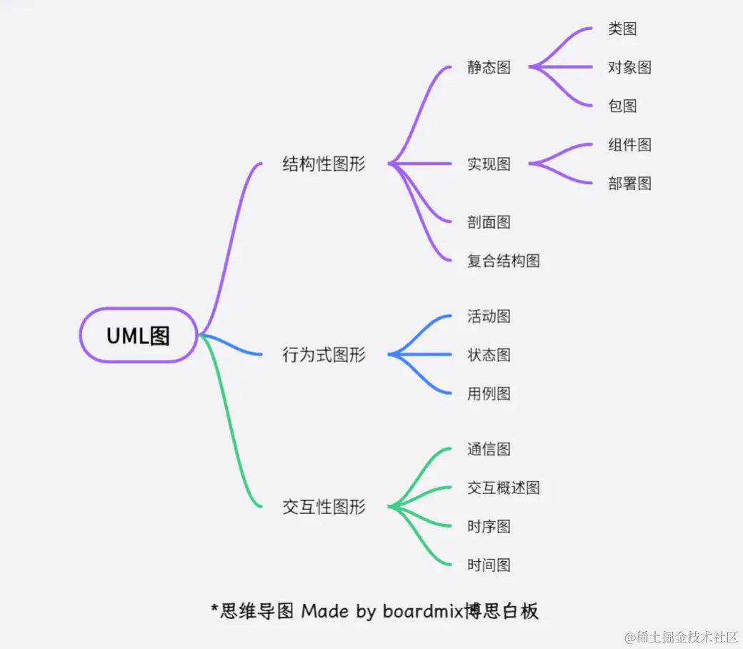 14种UML图类型