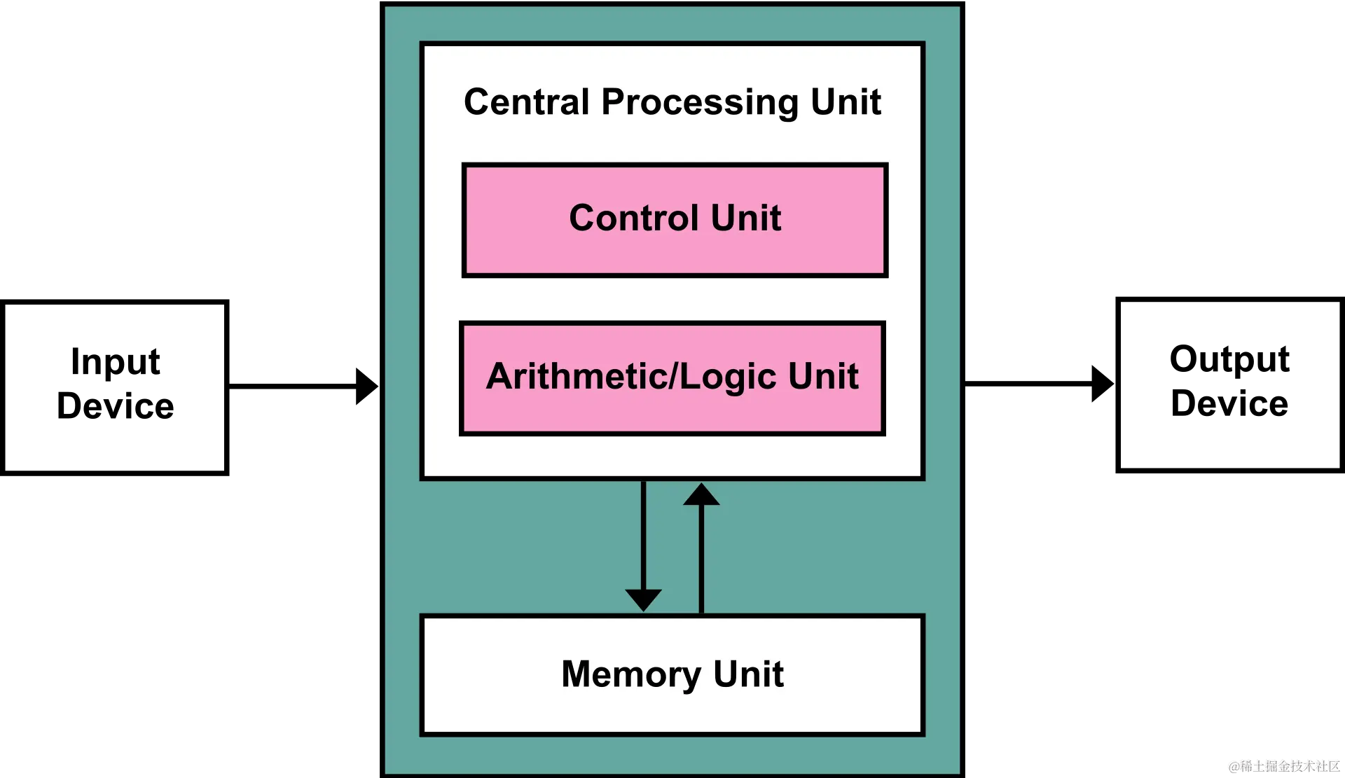 Von_Neumann_Architecture.svg.png