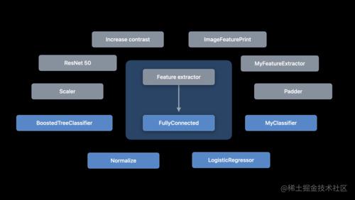 Get to know Create ML Components