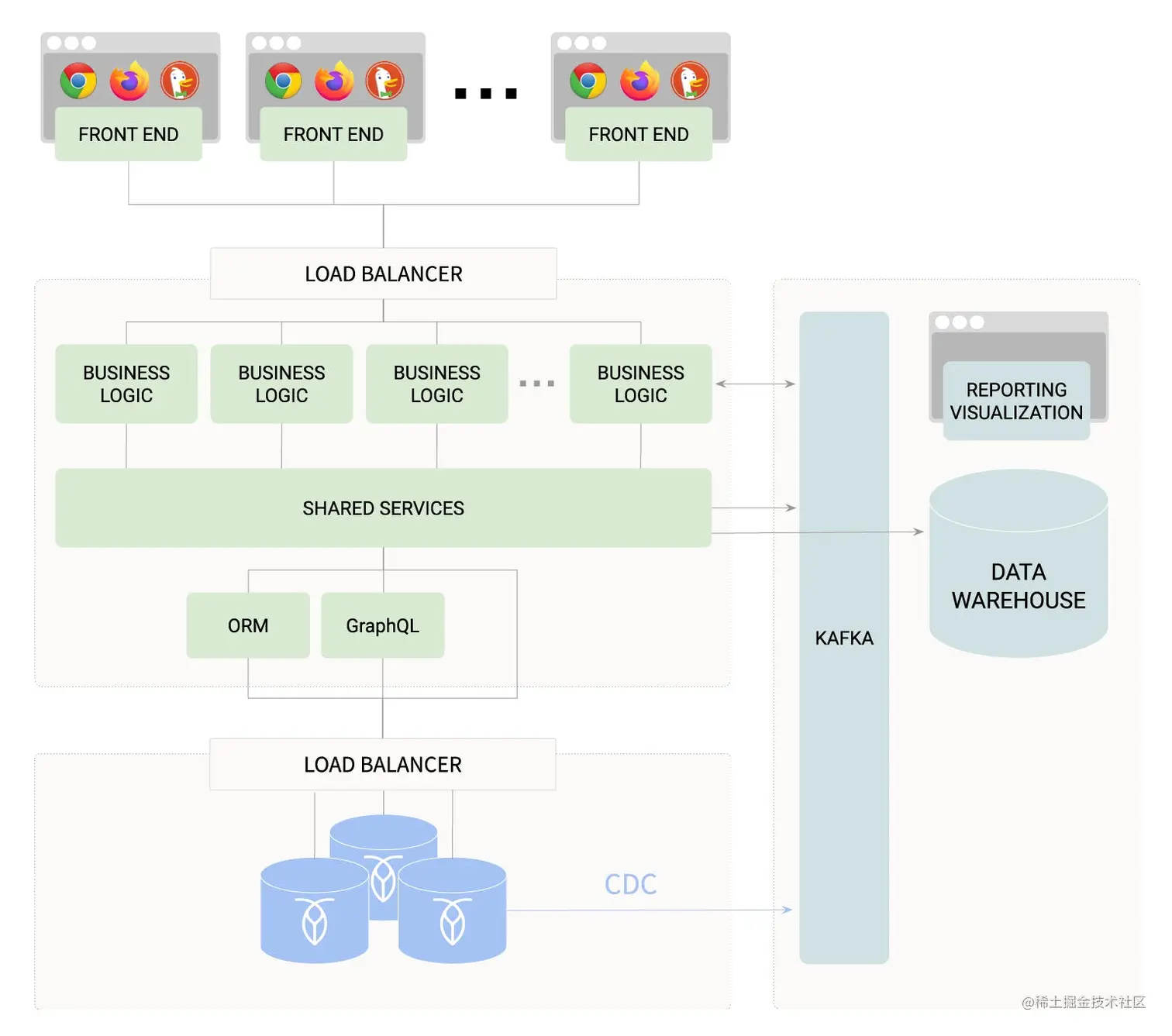 startup reference architecture - single region with cockroachdb