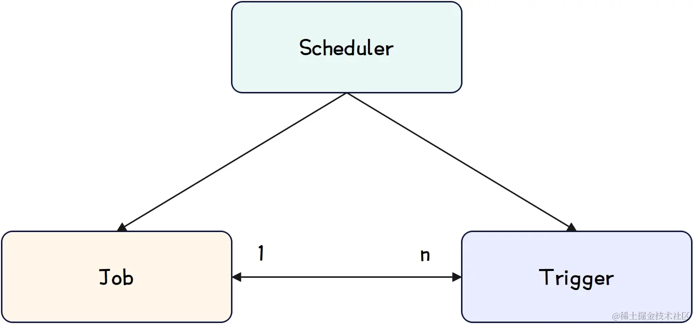 Quartz-核心组件关系示意图