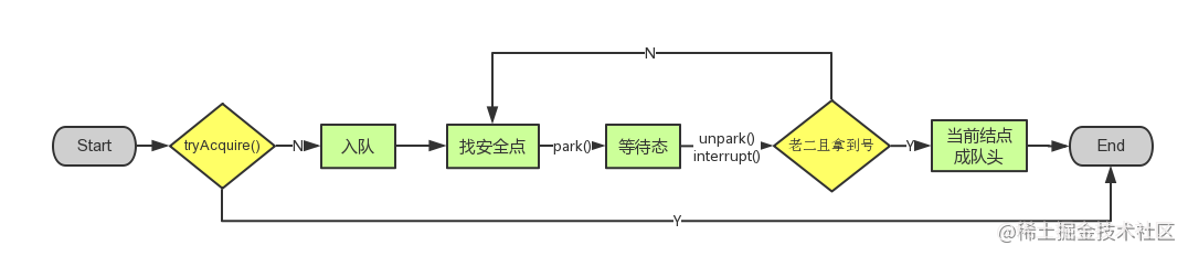 面试官：CAS和AQS底层原理了解？我：一篇文章堵住你的嘴
