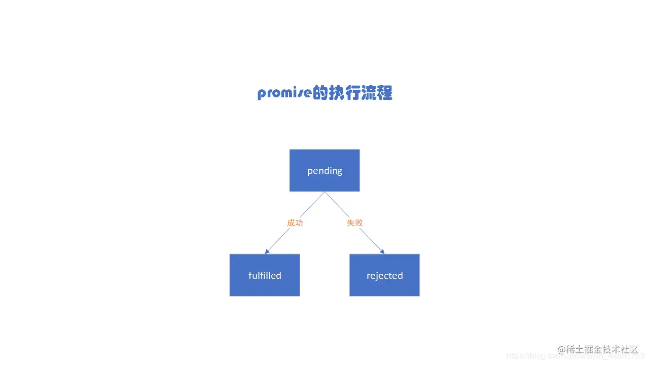Promise的执行流程
