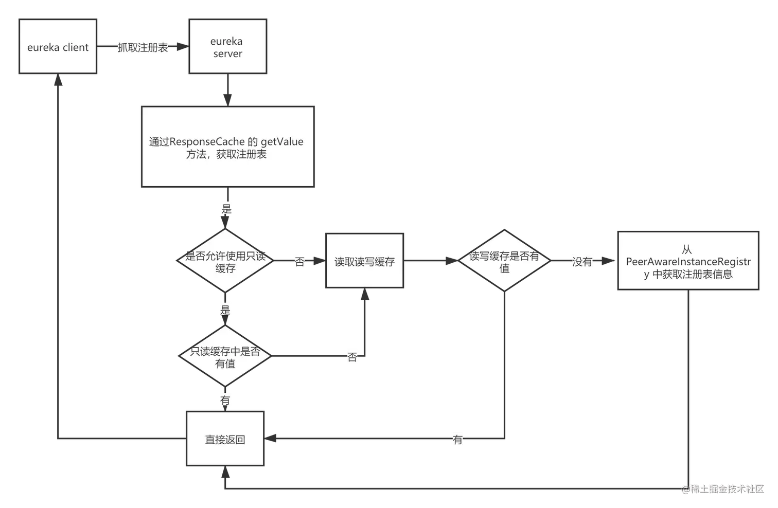 eureka server 响应抓取流程.png