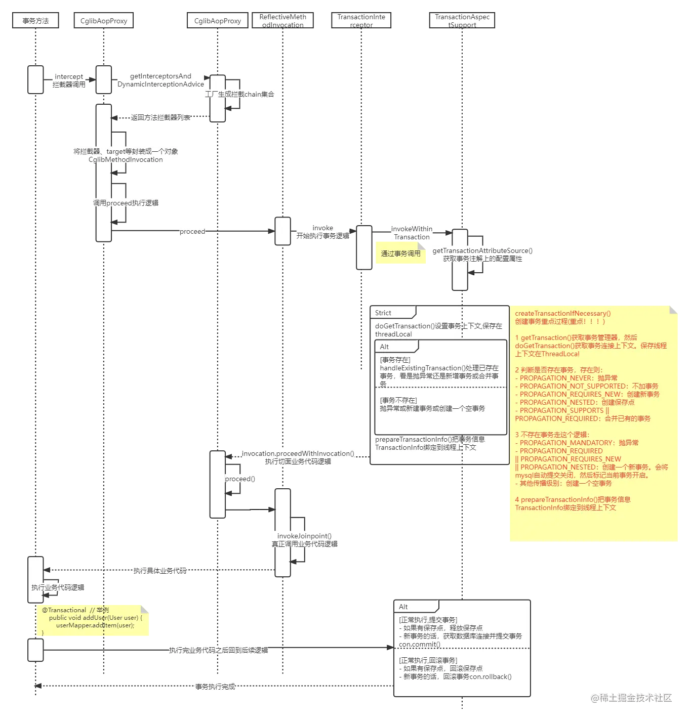 Transactional事务注解执行时区图.png