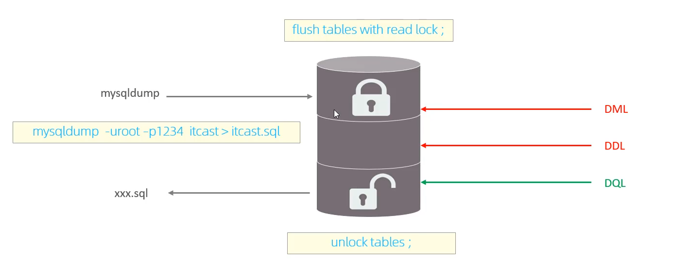 「MySQL高级篇」MySQL锁机制 && 事务 -- 临键锁与幻读