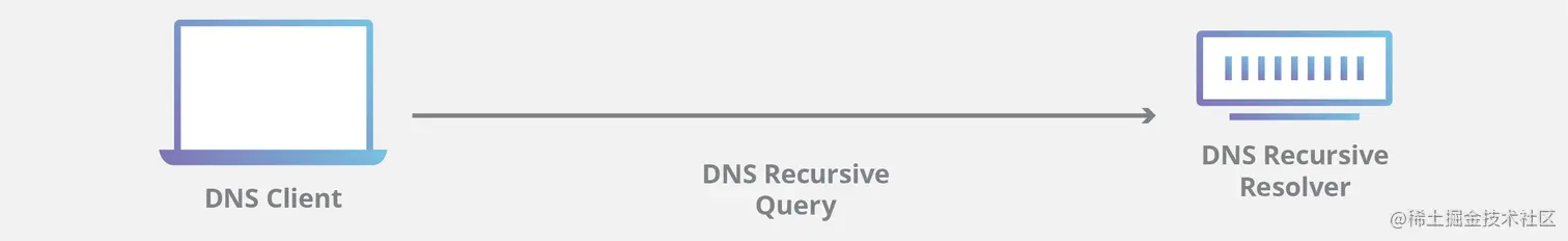 DNS query diagram