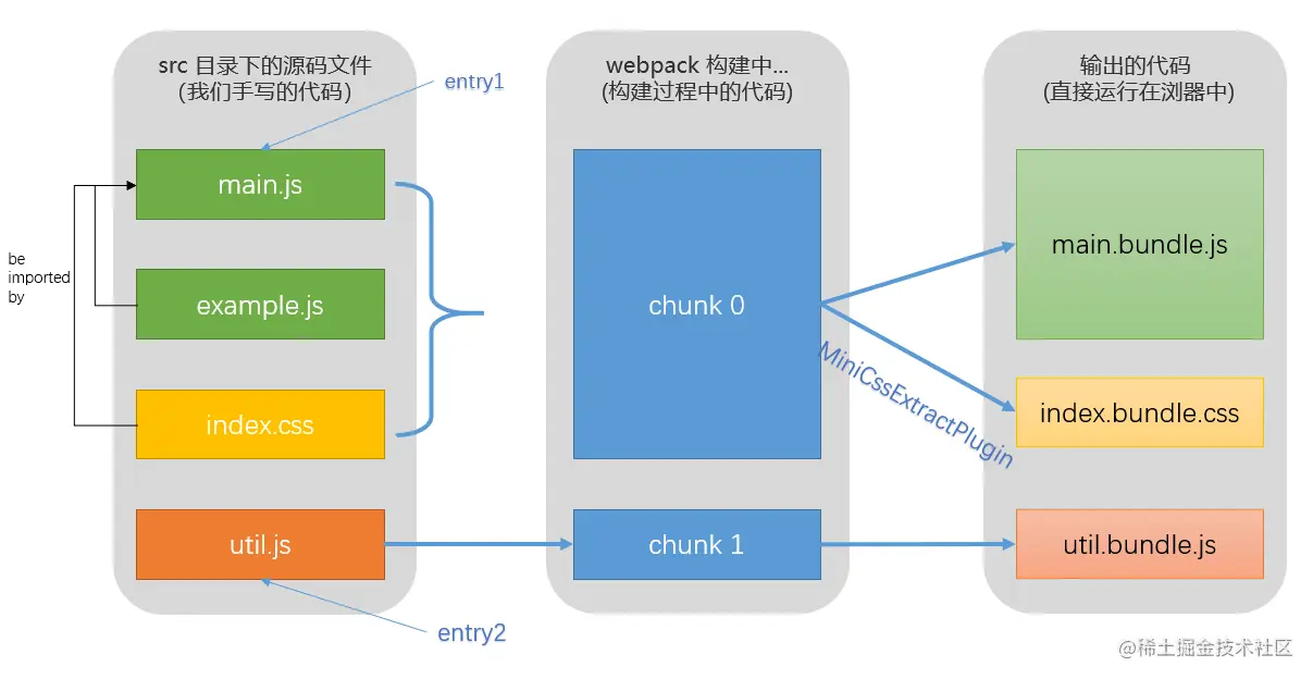module-chunk-bundle关系