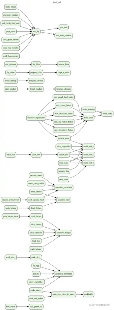 Complex flow diagram depicting the process to make several menu items at many restaurants.
