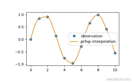 ../../_images/scipy-interpolate-pchip_interpolate-1.png