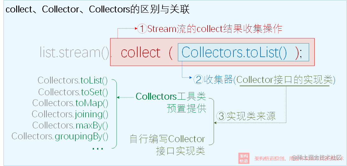 java stream().collection_java condition原理