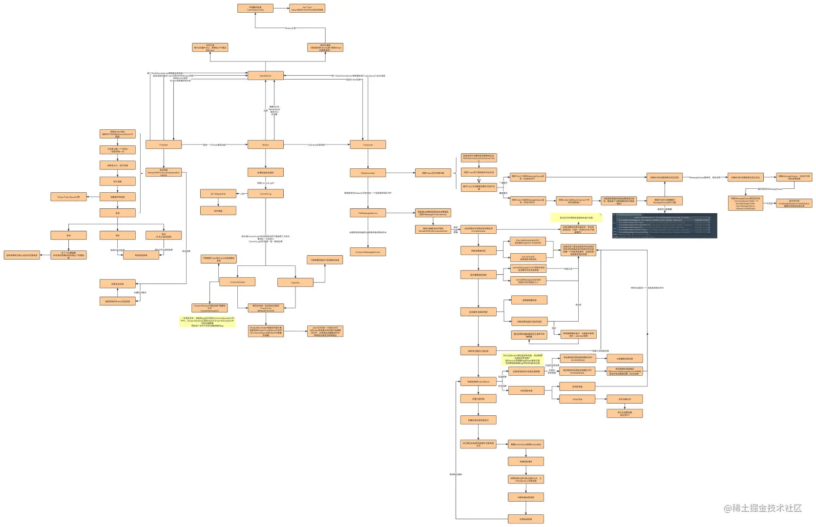 RocketMQ主要流程图.png