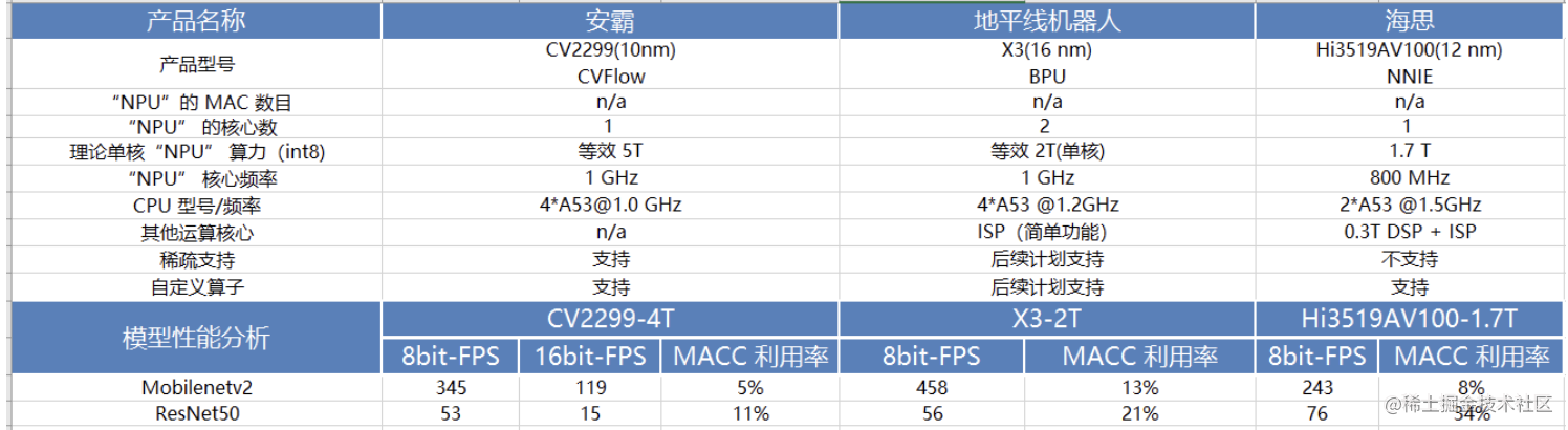 深度可分离卷积和常规卷积模型在不同NPU芯片平台上的性能测试结果