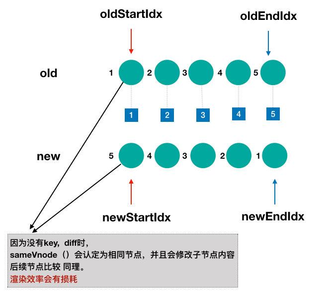 【Vue2.0源码系列】：DOM-Diff__Vue.js - VueClub