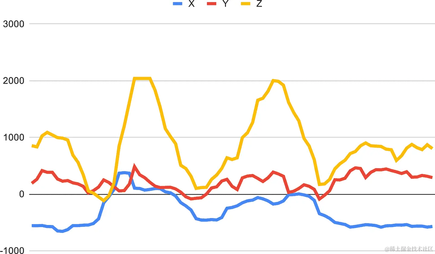 在“翼”手势期间加速度计值的图表