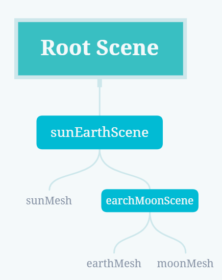 earch-moon-scenemap