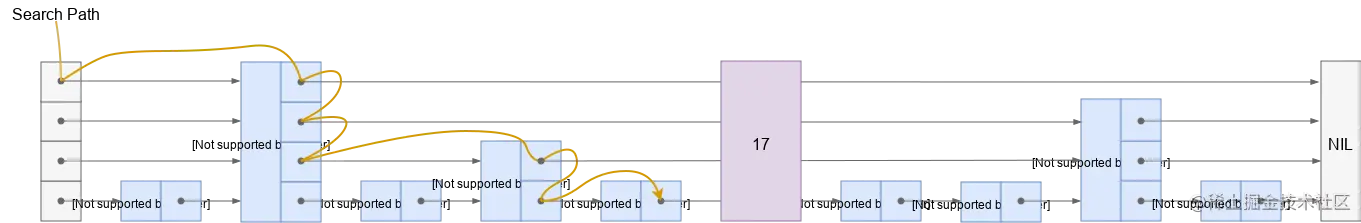 Skip List Search Path