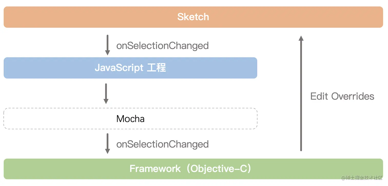 Sketch与插件Framework通信原理