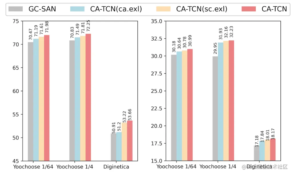 图4 CA-TCN模型不同组成部分的实验结果