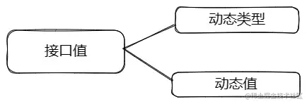 接口值