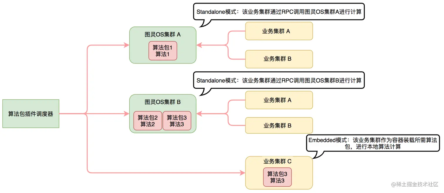 图9 图灵OS集成模式Embed/RPC示意图
