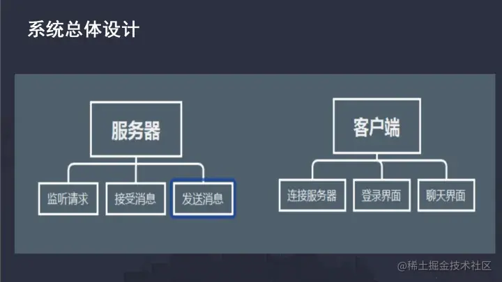 Java聊天室的设计与实现（论文+PPT+源码）