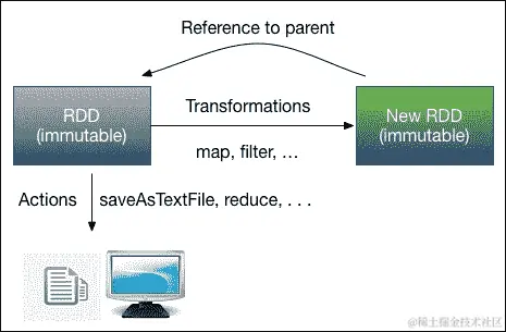 RDD-一种新的计算范式