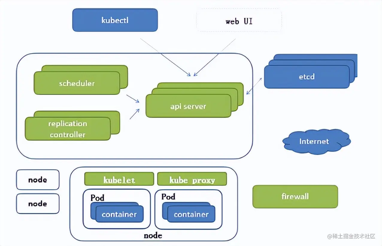 Kubernetes基础自学系列 | Kubernetes高可用