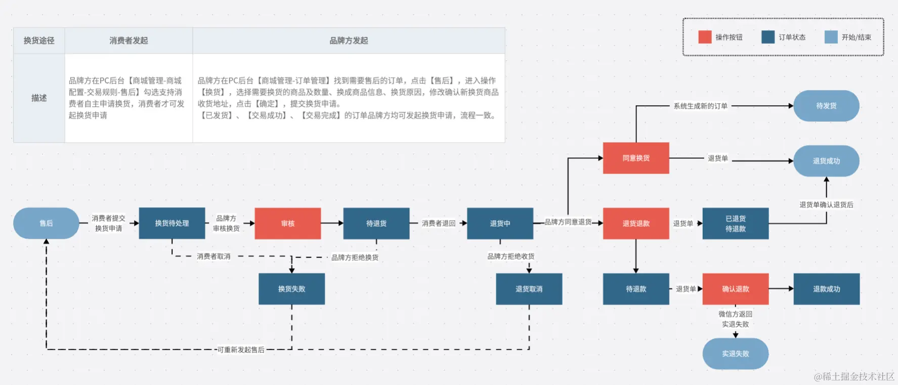 网上商城订单换货流程图-boardmix社区