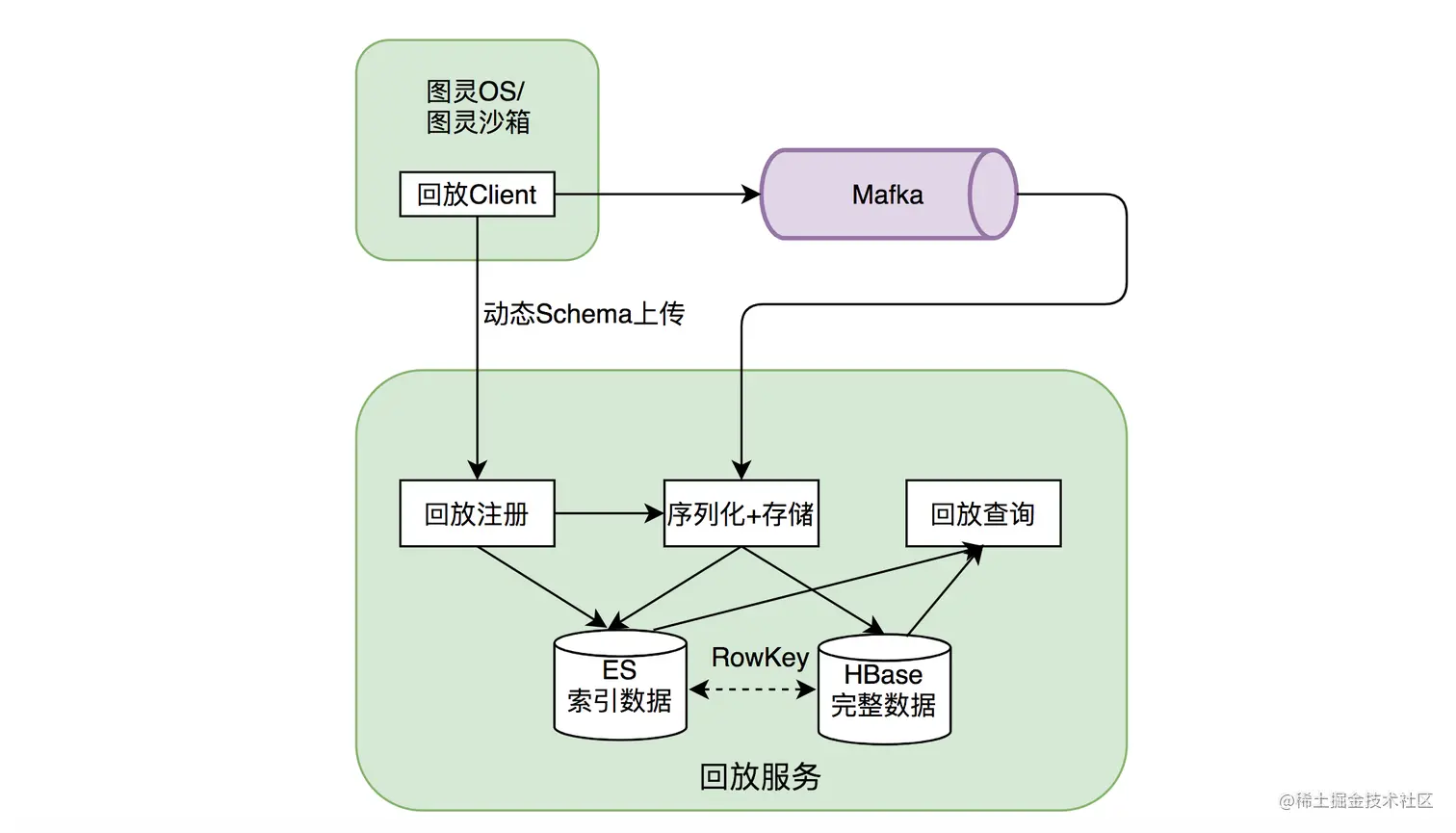 图11 图灵回放平台示意图