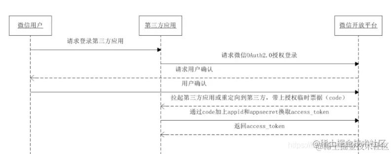 OAuth 机制实现流程