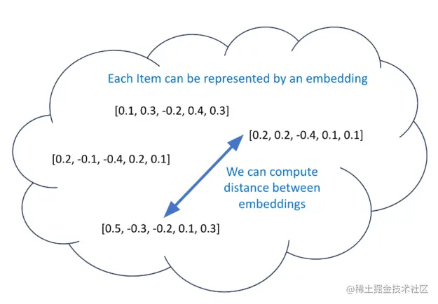 Visual representation of a varied approach to generating item recommendations using distance embeddings.