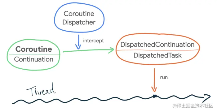 △ 协程的代码块如何在线程中执行的示意图