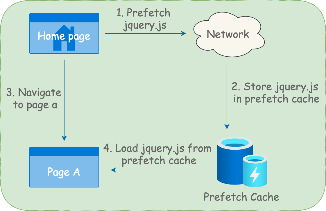 Dns prefetch что это